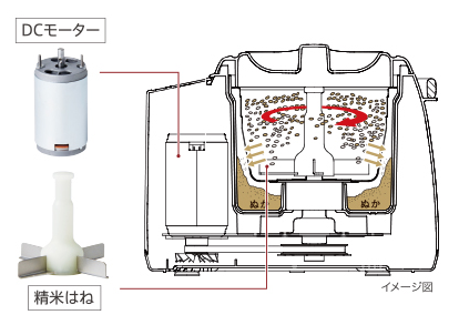 家庭用精米機の仕組みを解説 かくはん式や圧力式など種類の違いも紹介していきます